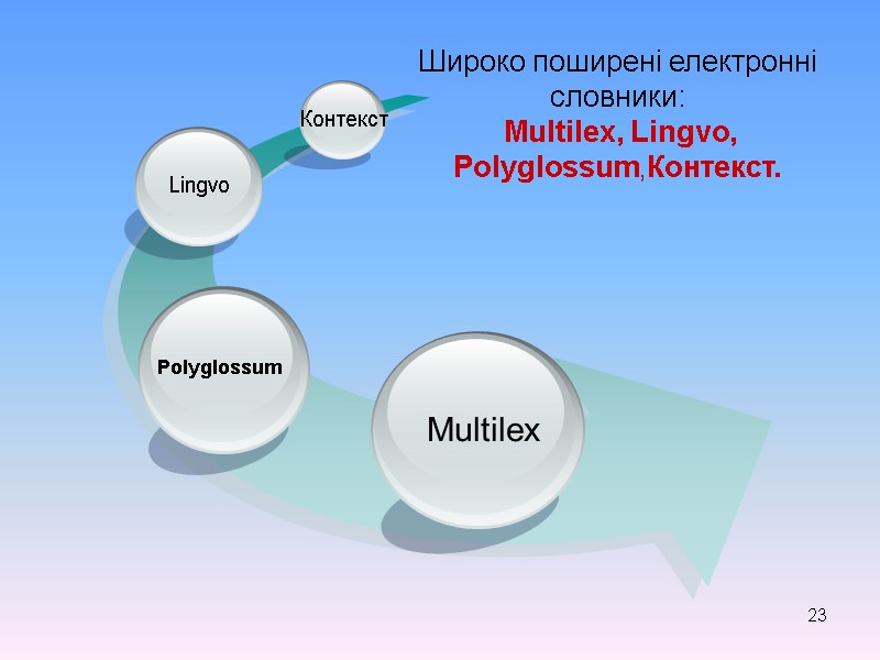 23 Polyglossum Широко поширені електронні словники:  Multilex, Lingvo, Polyglossum,Контекст.